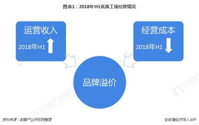 優(yōu)客工場(chǎng)實(shí)現(xiàn)盈利，引領(lǐng)聯(lián)合辦公新方向與個(gè)人互聯(lián)網(wǎng)服務(wù)融合
